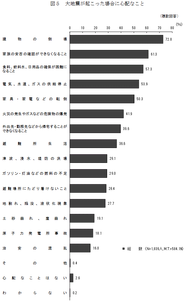 関連リンク：内閣府　平成29年度 防災に関する世論調査